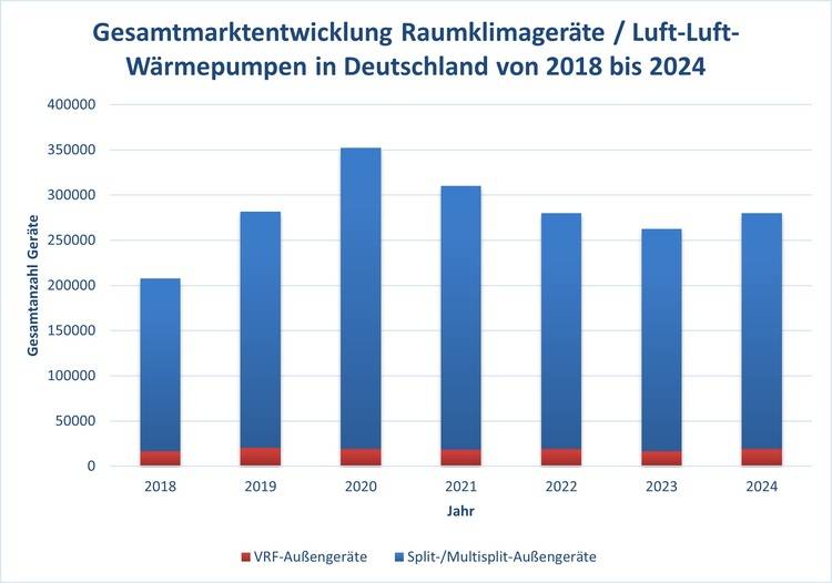 Balkendiagramm: Raumklimageräte-Verkaufszahlen in Deutschland 2018-2024, differenziert nach VRF- und Split/Multisplit-Systemen.