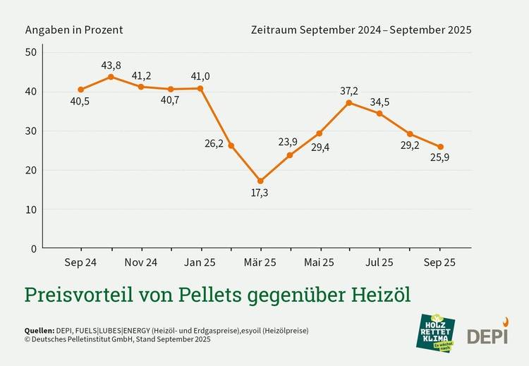 Liniengrafik zeigt schwankenden Preisvorteil von Holzpellets gegenüber Heizöl im Zeitraum Sep 2024 bis Sep 2025 für die Gebäudetechnikbranche.