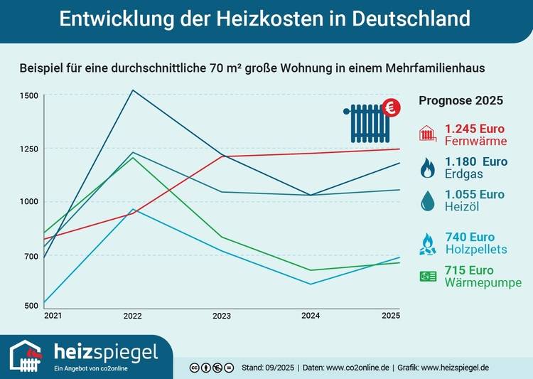 Liniendiagramm zu Heizkostentrends in Deutschland 2021-2025 nach Energieträgern, inkl.. Prognose für 2025; relevant für TGA- und SHK-Entscheider.