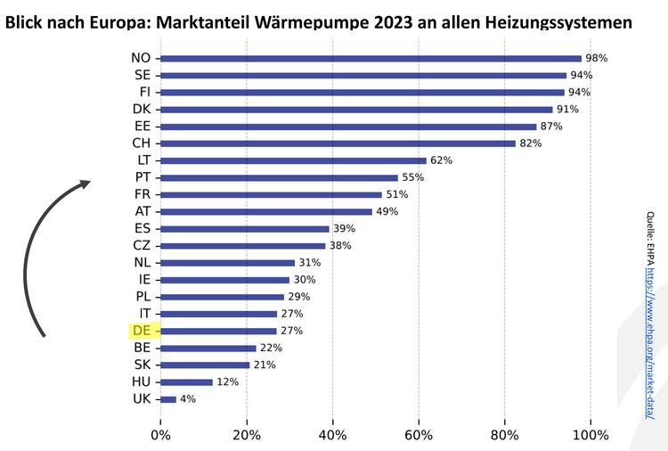 Balkendiagramm zum Marktanteil von Wärmepumpen 2023 in Europa: Norwegen mit 99 %, Deutschland 27 %, Großbritannien nur 4 %.