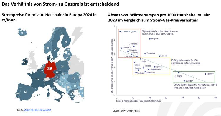 Europakarte mit aktuellen Strompreisen pro Land und Diagramm zum Verhältnis von Wärmepumpen-Verkaufszahlen zu Strompreis, Fokus Gebäudeenergie.