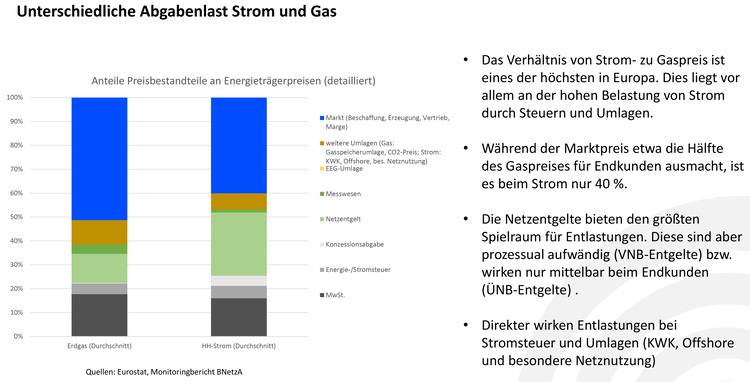 Balkendiagramm zeigt die Anteile von Steuern, Abgaben und Energiekosten am Strom- und Gaspreis für Haushalte in Deutschland, Info-Text rechts.