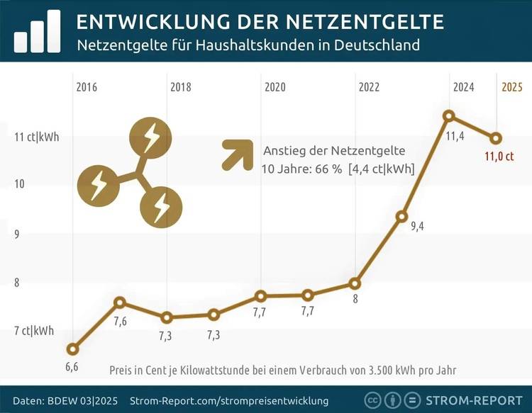 Liniendiagramm zu Netzentgelten in Deutschland 2016-2025: Kontinuierlicher Anstieg auf 11,0 ct/kWh. Relevant für Energieeffizienz und Betriebskosten.