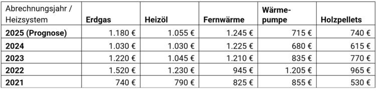 Tabelle der jährlichen Heizkosten 2021-2025 (in Euro) für Gas-, Öl-, Fernwärme-, Wärmepumpen- und Pelletheizungen im Gebäudetechnikvergleich.