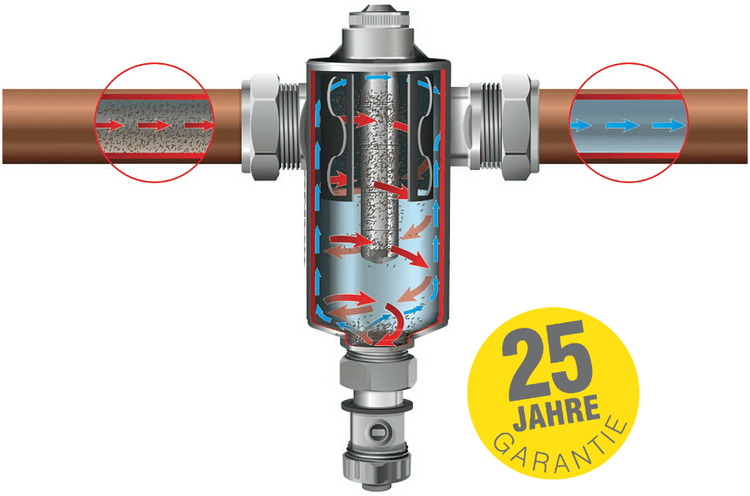 Schematische Darstellung eines Wasserfilters mit Zufluss von verschmutztem Wasser und Ausfluss von gefiltertem Wasser, Label "25 Jahre Garantie".