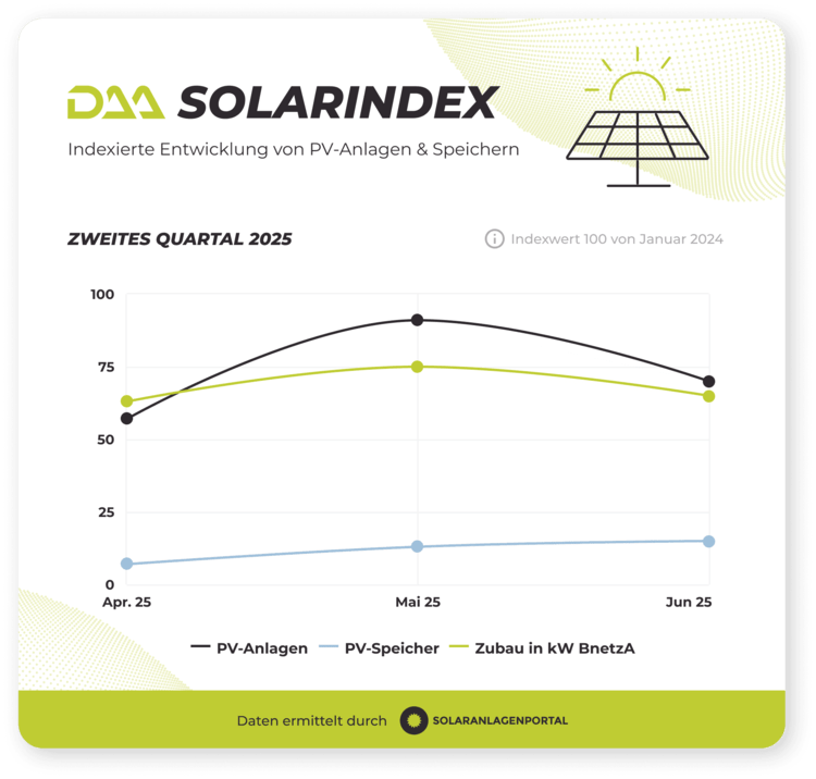 Liniendiagramm zur Indexentwicklung von PV-Anlagen, Stromspeichern und neuer Kapazität im Zeitraum April bis Juni 2025 für die Gebäudetechnikbranche.