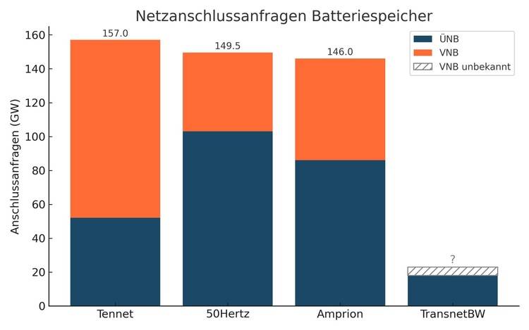 Balkendiagramm: Netzanschlussanfragen für Batteriespeicher nach Übertragungsnetzbetreibern (Tennet, 50Hertz, Amprion, TransnetBW) im Bereich Gebäudetechnik.