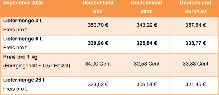 Tabelle zu Energiepreisen im September 2025 für Nord-, Süd- und Westdeutschland, aufgeschlüsselt nach Abnahmemenge und Preis pro Tonne.