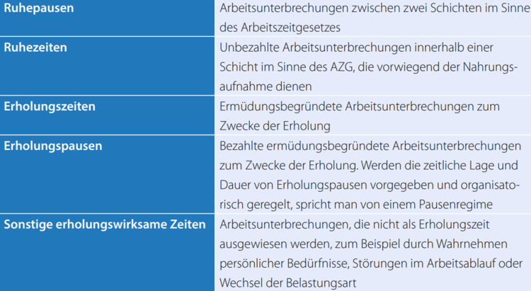 Übersichtliche Tabelle zu gesetzlichen Pausenarten (Ruhepausen, Ruhezeiten, Erholungszeiten) für Arbeitszeitregelungen in der Gebäudetechnikbranche.