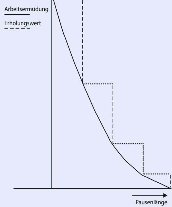 Diagramm mit deutscher Beschriftung: Zeigt abnehmende Arbeitsbelastung und Erholungswert bei längeren Pausen - relevant für Gebäudetechnik-Branche.