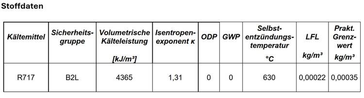 Technische Tabelle zu Kältemittel R717 mit Angaben zu Sicherheitsgruppe, Leistungsdaten, ODP, GWP und Einsatzgrenzen für SHK- und TGA-Profis.
