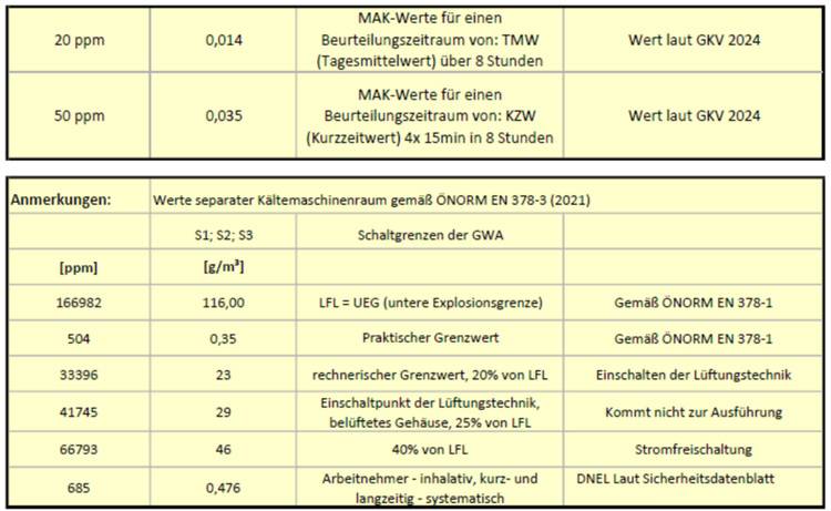 Tabelle mit MAK-Werten für Arbeitsplatzgrenzwerte, Grenz- und Messwerte, Zeiträume und Vorschriften speziell für Gebäudetechnikbranche.