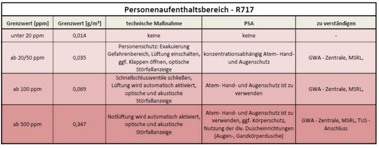 Tabelle mit Schutzmaßnahmen, PSA-Vorgaben und Ansprechpartnern für verschiedene Ammoniak-Grenzwerte in technischen Gebäudebereichen.