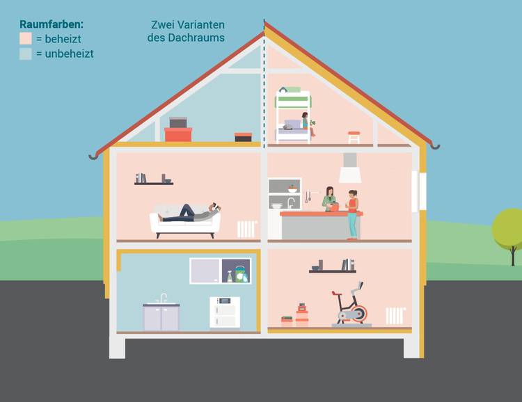 Querschnitt eines Wohngebäudes mit Darstellung beheizter und unbeheizter Räume sowie Vergleich zweier Dachgeschoss-Varianten für Energieeffizienz.