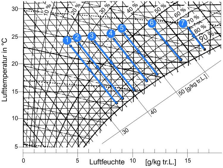 Psychrometrische Grafik mit sechs beschrifteten blauen Linien, die den Anstieg der Luftfeuchtigkeit bei konstanter Temperatur für HLK-Planung zeigen.