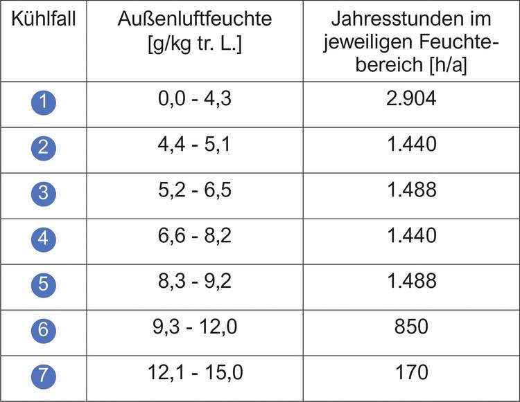 Tabelle mit Luftfeuchtigkeitsbereichen (1-7) und zugehörigen Jahresstunden, relevante Werte auf Deutsch für Gebäudetechnik und Klimaüberwachung.
