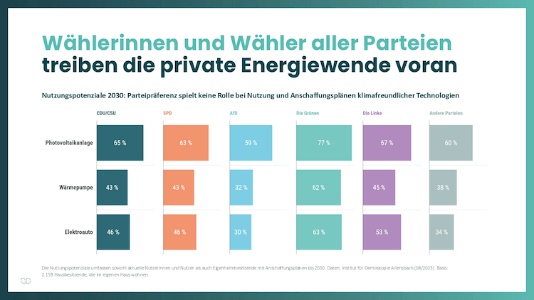 Balkendiagramm zu geplanten Investitionen in Photovoltaik, Wärmepumpen und E-Mobilität nach Parteipräferenz im Gebäudetechnik-Umfeld.