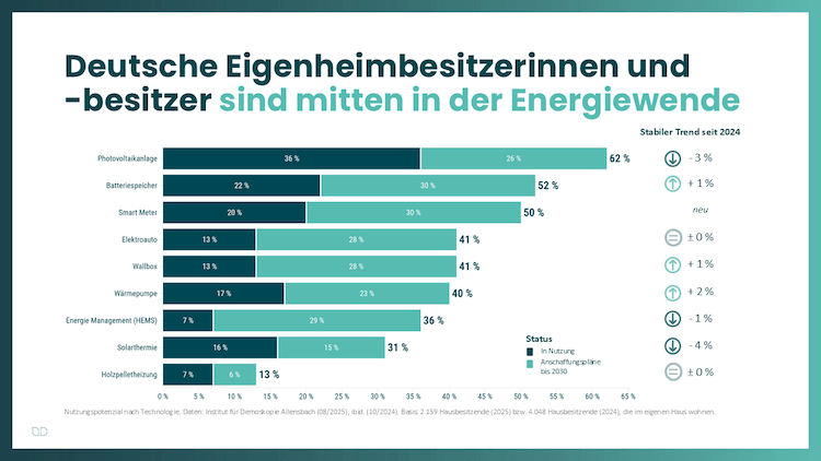 Balkendiagramm zu genutzten Energietechnologien in deutschen Wohngebäuden: Photovoltaik liegt mit 62 % klar vor anderen Lösungen.
