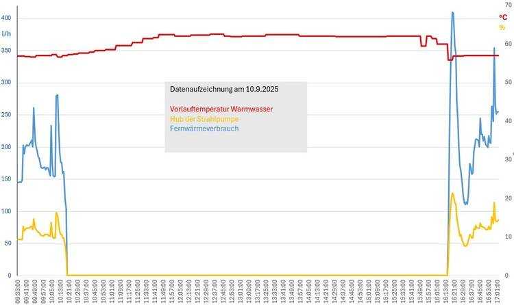 Liniendiagramm: Verlauf von Warmwassertemperatur, Pumpenleistung und Heizenergieverbrauch am 10.09.2025 zur Analyse gebäudetechnischer Effizienz.