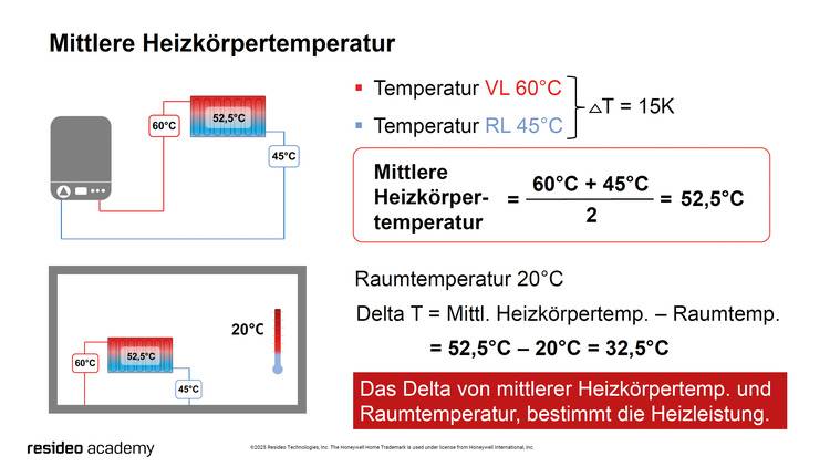 Schema zur Berechnung der mittleren Heizflächentemperatur: Darstellung mit beschrifteten Temperaturwerten und Formel, Deutsch, für SHK-Fachanwender.