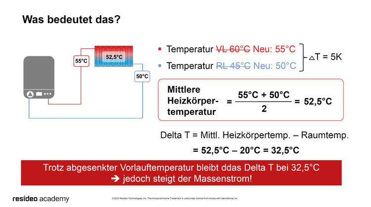 Schaubild mit Vorlauf- und Rücklauftemperaturen eines Heizsystems sowie Formel zur Berechnung der mittleren Heizkörpertemperatur auf Deutsch.
