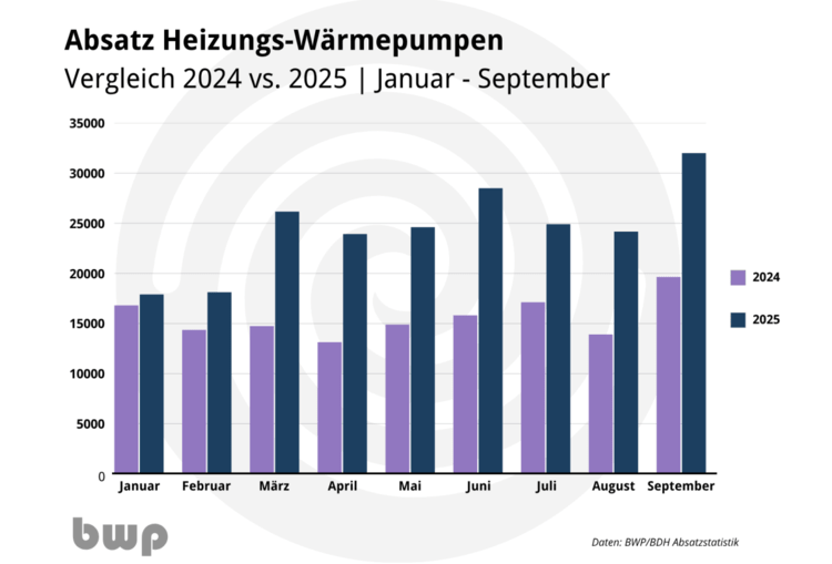 Säulendiagramm: Verkaufszahlen von Heizungswärmepumpen Jan-Sep 2024 (lila) vs. 2025 (blau); deutliche Steigerung der Verkäufe in 2025.