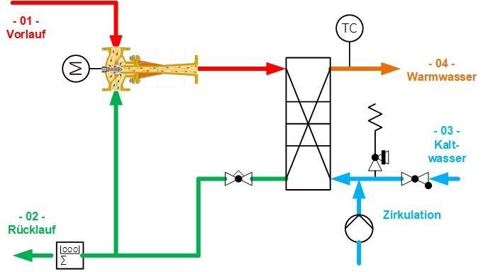 Schematische Darstellung eines Trinkwassererwärmungssystems mit beschrifteten Leitungen für Warm-, Kalt-, Zirkulations- und Rücklaufwasser.