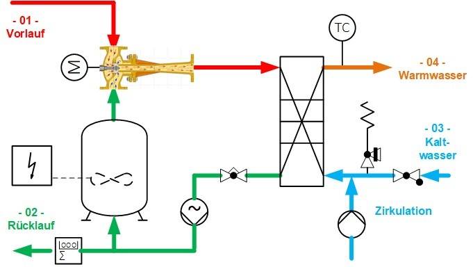 Schematische Darstellung einer Warmwasserbereitungs- und Zirkulationsanlage mit klar beschrifteten Leitungen für Kalt- und Warmwasser auf Deutsch.