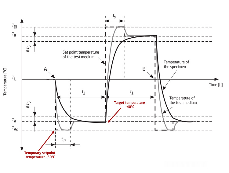 Diagramm: Temperatur-Zeit-Verlauf von Prüfkörper und Medium im thermischen Zyklus mit markierten Sollwerten und Zeitintervallen für Gebäudetechniktests.