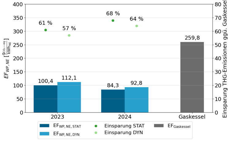 Vergleichsdiagramm: Balken- und Punktdiagramm zu Emissionen und Gaseinsparungen von Wärmepumpen 2023/2024 im Vergleich zu Gasheizkesseln.