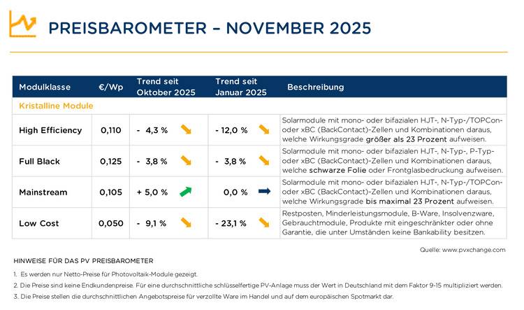 Tabelle mit Preisen für Solarmodule nach Typ im November 2025, Preisentwicklung der Vormonate und Kurzinfos für Entscheider in der Gebäudetechnik.