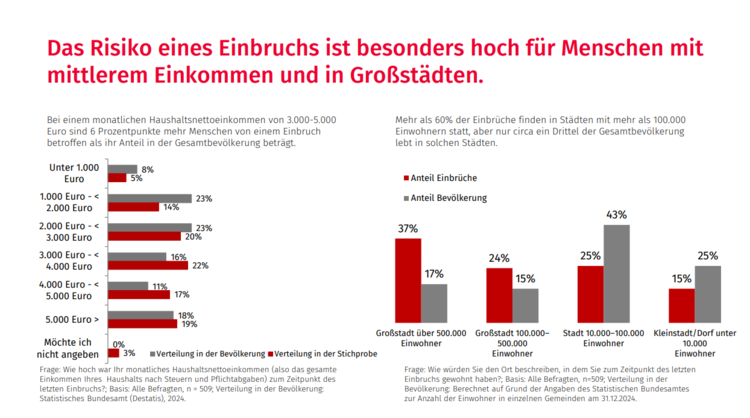 Balkendiagramm zeigt Einbruchsraten in Deutschland nach Einkommensgruppen und Stadtgrößen - Höchstes Risiko bei mittlerem Einkommen im urbanen Raum.