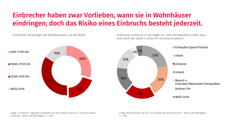 Infografik mit roten Tortendiagrammen zu Einbruchzeiten und Zugangsmethoden, erläuternder deutscher Text für Entscheider in der Gebäudetechnik.
