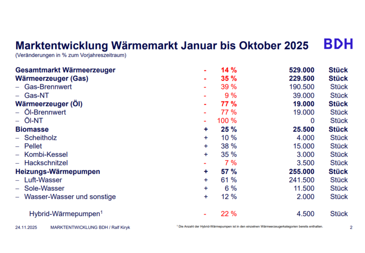 Tabelle zu Verkaufszahlen und prozentualen Veränderungen verschiedener Heiztechnologien in Deutschland von Januar bis Oktober 2025, aufgeschlüsselt nach Gerätetyp.