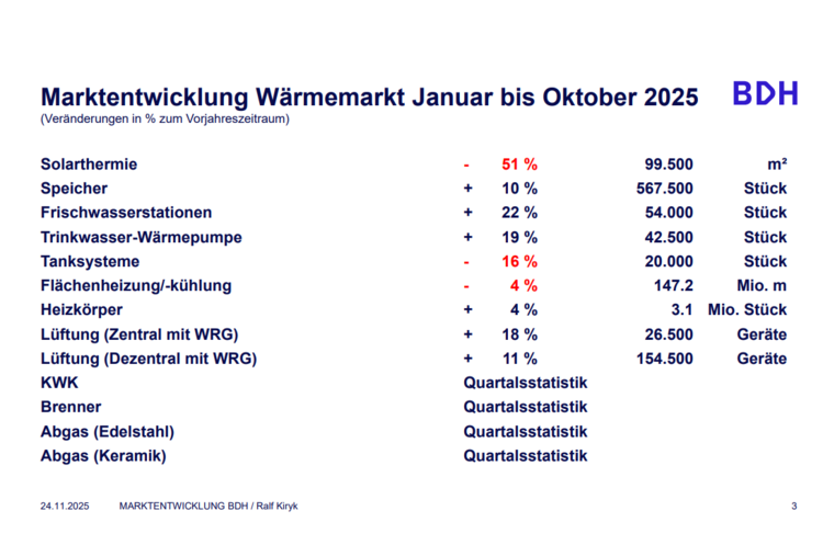 Tabelle mit prozentualen Marktveränderungen in deutschen Heizungssektoren (Jan-Okt 2025 vs. 2024), relevant für SHK-Branche und TGA-Planung.