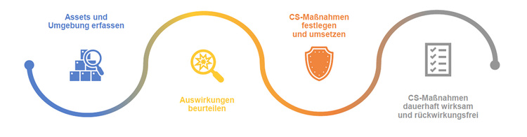 Ablaufdiagramm mit drei Schritten: Gebäudebestand erfassen, Auswirkungen bewerten, Maßnahmen zur Energieeffizienz umsetzen und überprüfen.