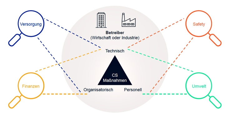 Schaubild zeigt auf Deutsch die Verknüpfungen von Versorgung, Finanzierung, Sicherheit, Umwelt und unternehmensbezogenen CS-Maßnahmen in der Gebäudetechnik.