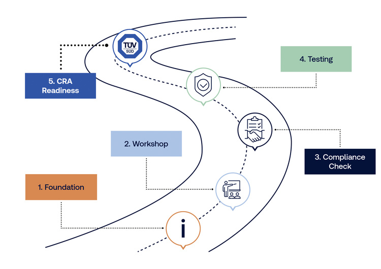 Visualisierung eines fünfstufigen Prozesses zur Gebäudetechnik-Compliance: Grundlagen, Workshop, Prüfung, Testphase und CRA-Konformität.