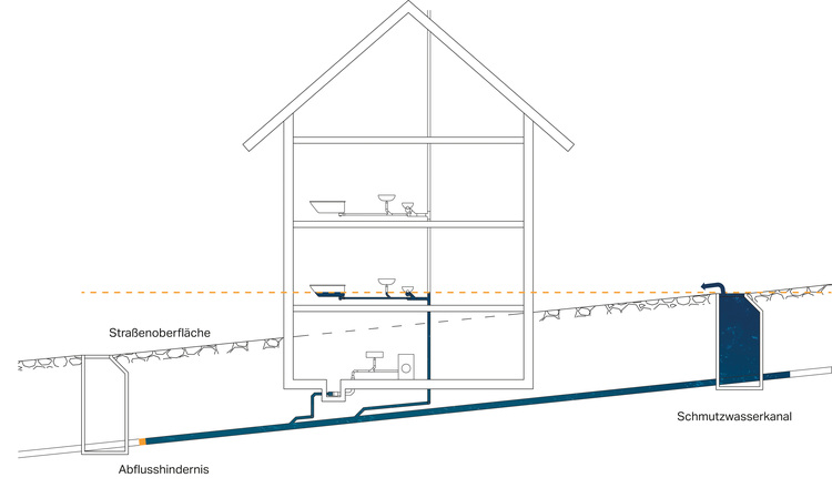 Schematische Schnittzeichnung eines Wohngebäudes mit Darstellung des Entwässerungssystems von der Gebäudeinstallation bis zum öffentlichen Kanalanschluss.