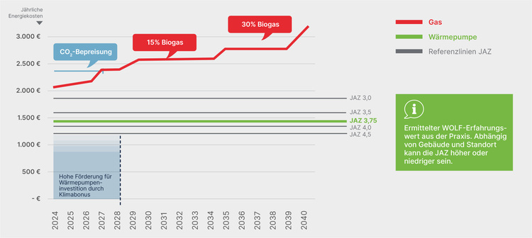 Liniendiagramm zeigt Entwicklung der jährlichen Energiekosten für Gas und Wärmepumpen 2024-2040, inkl. Biogas- und CO₂-Kosten für die TGA-Branche.
