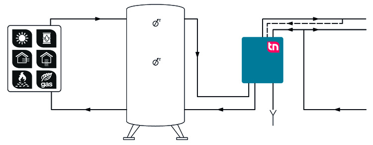 Schematische Darstellung: Pufferspeicher mit Steuerungspanel und Wärmetauscher, Rohrleitungen und Pfeile zeigen Flussrichtung im Heizsystem.