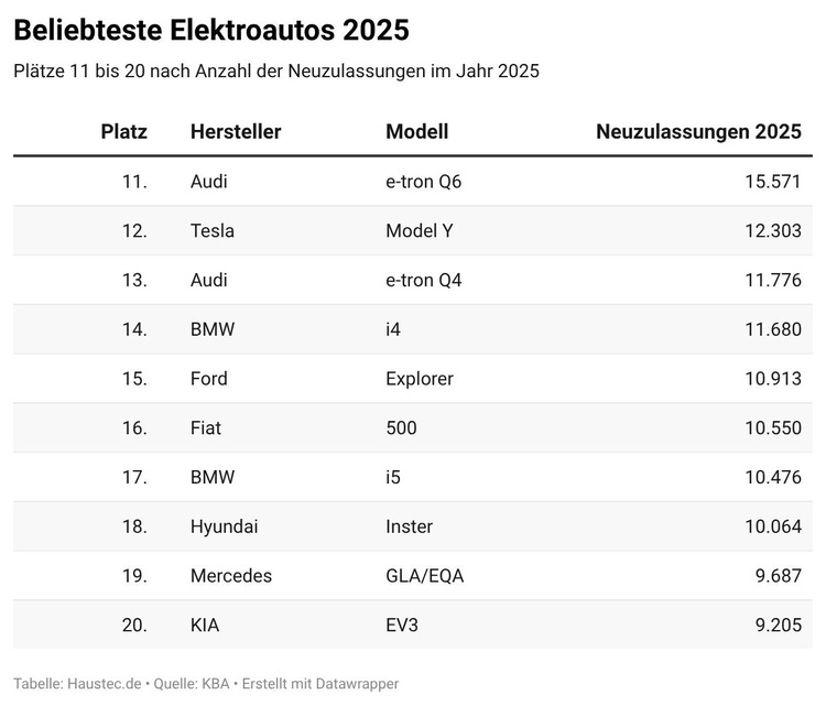 Tabelle mit Zulassungszahlen der Elektroautos auf den Plätzen 11-20 in Deutschland 2025, relevant für Fuhrparkplanung und Energieeffizienz im Gebäudebereich.