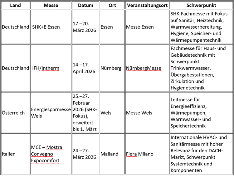 Übersichtliche Tabelle mit aktuellen SHK- und TGA-Fachmessen 2024 in DACH: Termine, Veranstaltungsorte und Branchenschwerpunkte für Entscheider.