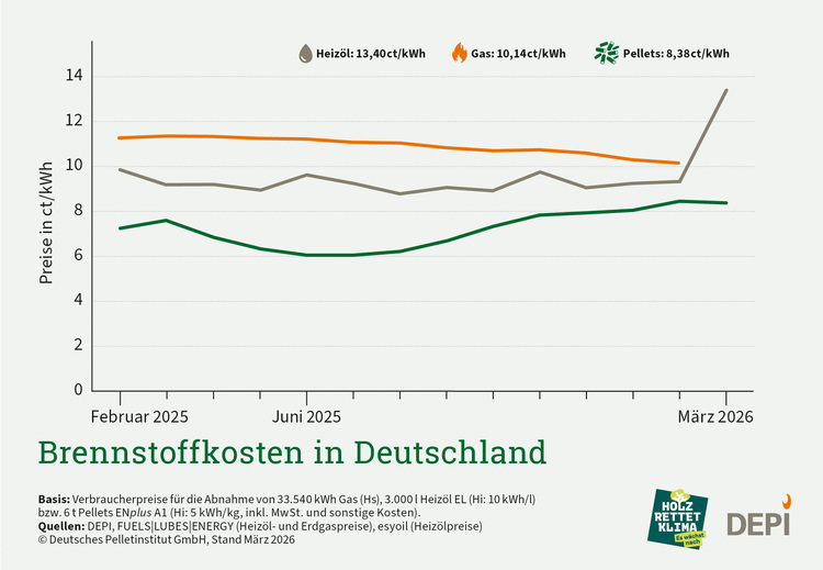 Liniendiagramm zu Brennstoffkosten in Deutschland 2025-2026: Vergleich von Heizöl, Gas und Pellets in ct/kWh für Gebäudetechnik-Entscheider.