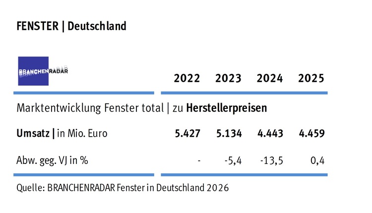 Tabelle zu Fensterabsätzen in Deutschland 2022-2025, mit Rückgang der Verkaufszahlen in 2023 und 2024, relevant für die Gebäudetechnik-Branche.