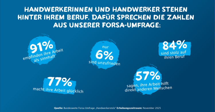 Blaue Infografik mit Prozentwerten zur Arbeitszufriedenheit von Fachkräften im deutschen SHK- und TGA-Gewerbe. Ideal für Entscheider in der Gebäudetechnik.