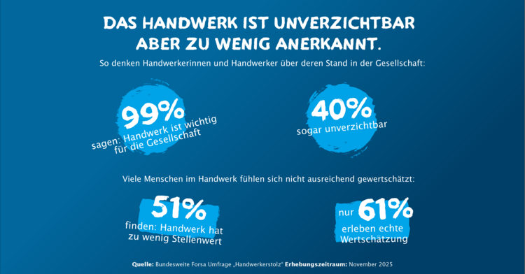 Infografik zeigt: 99% bewerten Handwerk als wichtig, 40% als unverzichtbar, 51% sehen zu geringe Wertschätzung im Gebäudetechnik-Sektor.