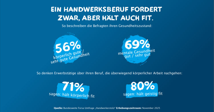 Infografik zeigt Prozentwerte zur körperlichen und mentalen Gesundheit von Fachkräften in der Gebäudetechnik mit Fokus auf Belastungen im Berufsalltag.