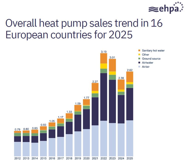 Balkendiagramm zu Absatzentwicklungen von Wärmepumpen nach Typ in 16 EU-Ländern, 2012-2025 (Prognose), relevant für SHK-Fachbranche.