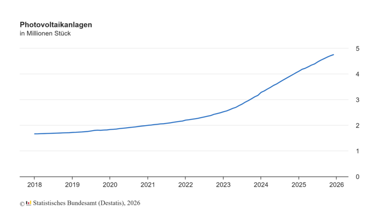 Liniendiagramm zur Entwicklung installierter Photovoltaik-Anlagen in Deutschland 2018-2026, relevant für erneuerbare Energien im Gebäudesektor.